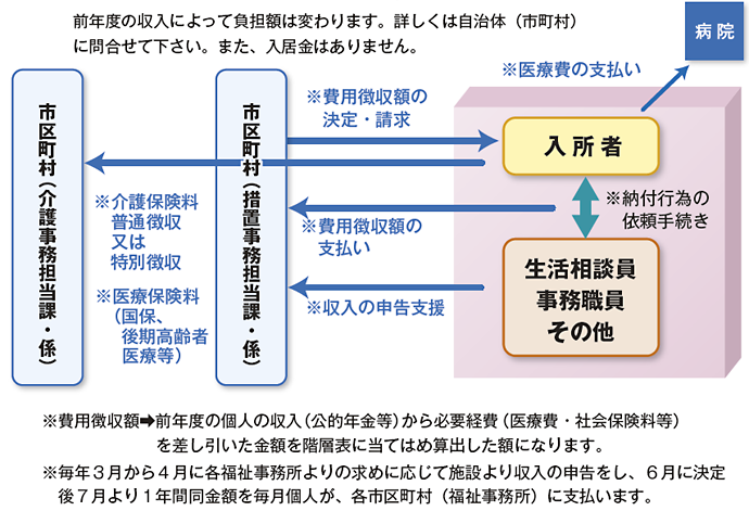 費用はどれくらい？